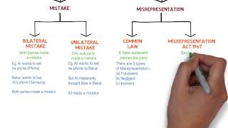 Contract Law  Chapter 6 Vitiating Factors Degree  Year 1 [upl. by Sink]