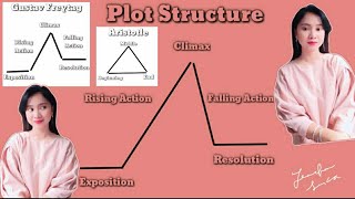 Plot Structure  Freytags Pyramid [upl. by Gnilrets389]