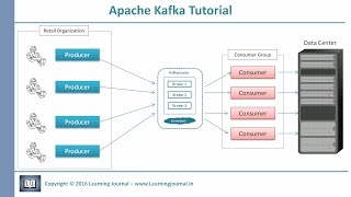 Kafka Tutorial  Core Concepts [upl. by Devin95]